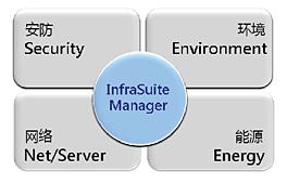InfraSuite Manager数据中心管理系统